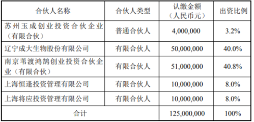 成大生物投資5000萬(wàn)設(shè)立創(chuàng)業(yè)投資基金，持股40%布局創(chuàng)新領(lǐng)域
