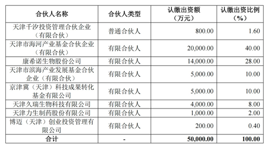 康希諾年虧9億后豪擲1.4億做LP 圖的是戰(zhàn)略轉(zhuǎn)型與長(zhǎng)期價(jià)值