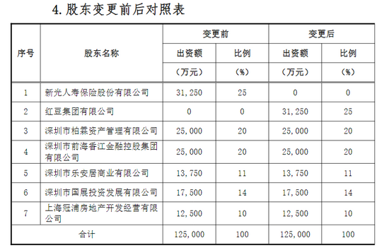 鼎誠(chéng)人壽股權(quán)生變 新光人壽尋求退出，紅豆集團(tuán)以自有資金接手25%股權(quán)躍居第一大股東